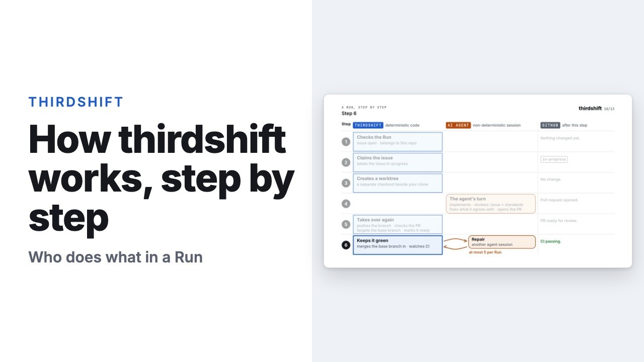 Title card: How thirdshift works, step by step. Who does what in a Run. Beside it, a table of a Run's six steps, split between thirdshift's deterministic code, the AI agent and GitHub.