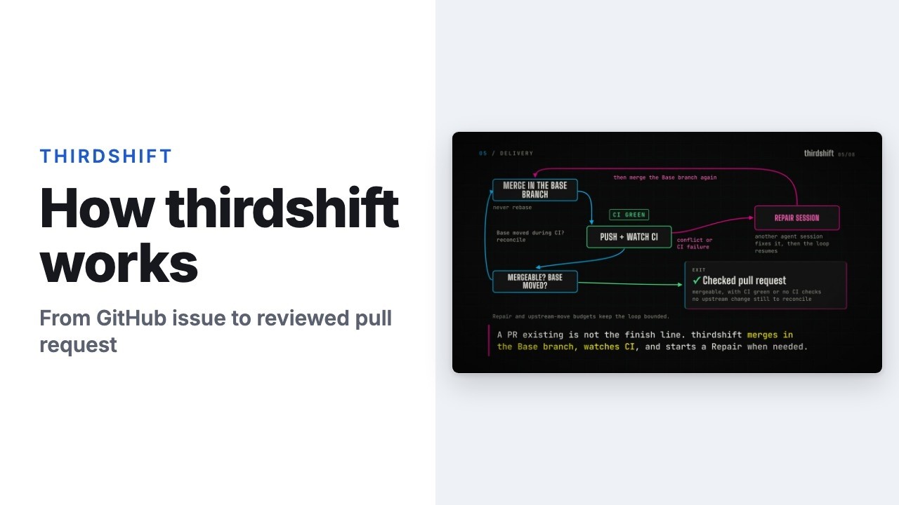 Title card: How thirdshift works. From GitHub issue to reviewed pull request. Beside it, the Delivery loop: merge in the Base branch, push and watch CI, start a Repair session on a conflict or CI failure, and exit with a checked pull request.
