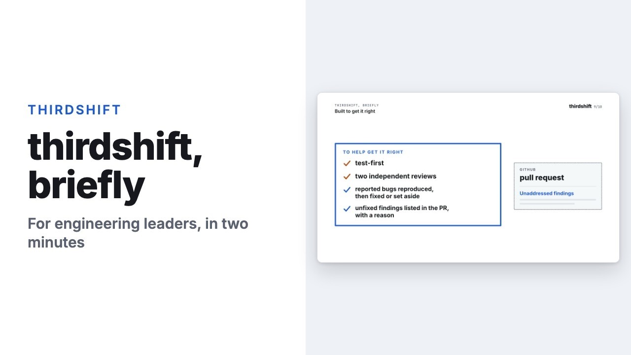 Title card: thirdshift, briefly. For engineering leaders, in two minutes. Beside it, a slide lists what helps get it right: test-first, two independent reviews, reported bugs reproduced then fixed or set aside, and unfixed findings listed in the pull request with a reason.
